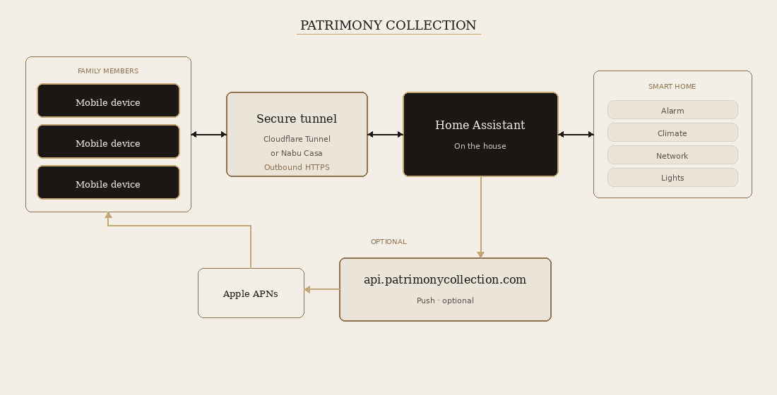 Architecture: family mobile devices, secure tunnel, Home Assistant, smart home systems, optional api.patrimonycollection.com and Apple APNs